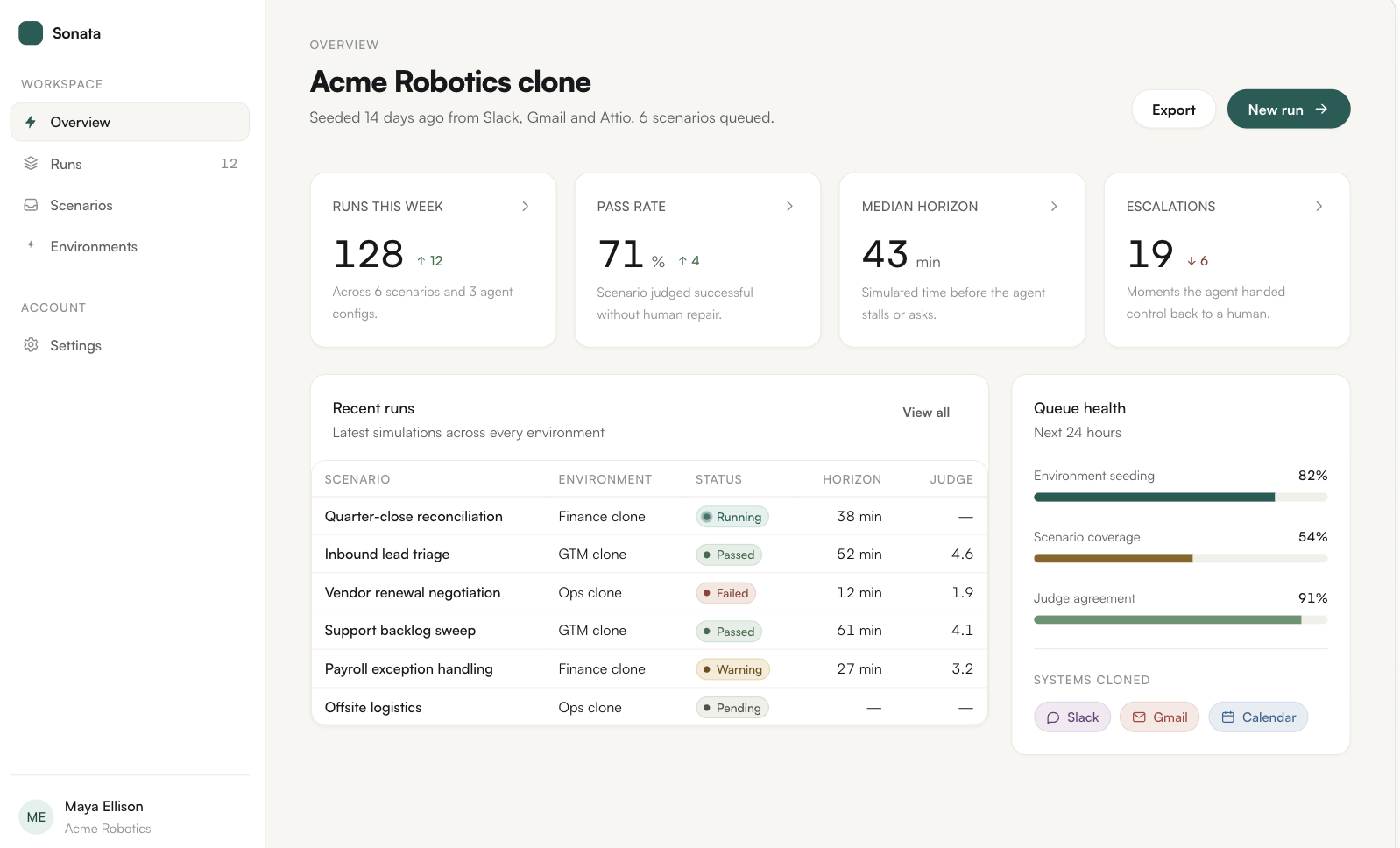 A Sonata dashboard for a cloned company, showing runs this week, pass rate, median horizon and escalations, a table of recent runs with pass and fail status, and the systems cloned.